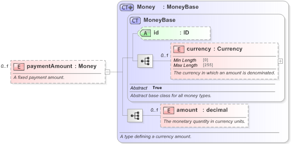 XSD Diagram of paymentAmount in schema fpml-shared-5-9_xsd (Financial products Markup Language (FpML®) - Reporting)