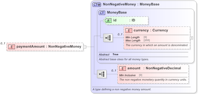XSD Diagram of paymentAmount in schema fpml-shared-5-9_xsd (Financial products Markup Language (FpML®) - Reporting)