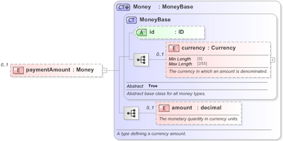 XSD Diagram of paymentAmount in schema fpml-collateral-processes-5-9_xsd (Financial products Markup Language (FpML®) - Reporting)