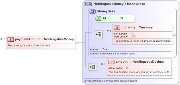 XSD Diagram of paymentAmount in schema fpml-eq-shared-5-9_xsd (Financial products Markup Language (FpML®) - Reporting)
