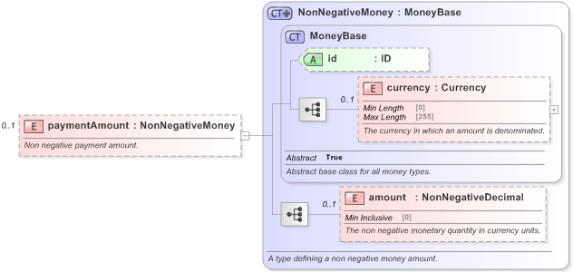 XSD Diagram of paymentAmount in schema fpml-shared-5-9_xsd (Financial products Markup Language (FpML®) - Reporting)