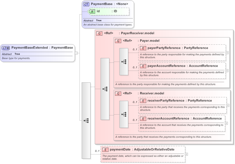 XSD Diagram of PaymentBaseExtended in schema fpml-shared-5-9_xsd (Financial products Markup Language (FpML®) - Reporting)
