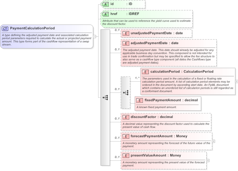 XSD Diagram of PaymentCalculationPeriod in schema fpml-ird-5-9_xsd (Financial products Markup Language (FpML®) - Reporting)