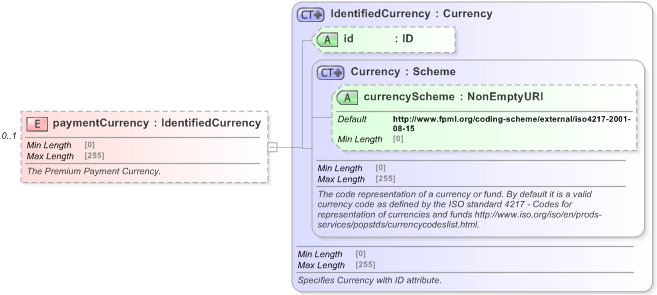 XSD Diagram of paymentCurrency in schema fpml-fx-5-9_xsd (Financial products Markup Language (FpML®) - Reporting)