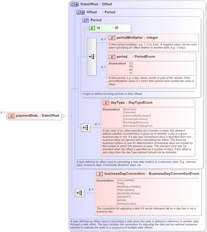 XSD Diagram of paymentDate in schema fpml-com-5-9_xsd (Financial products Markup Language (FpML®) - Reporting)