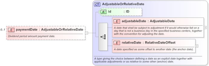 XSD Diagram of paymentDate in schema fpml-dividend-swaps-5-9_xsd (Financial products Markup Language (FpML®) - Reporting)