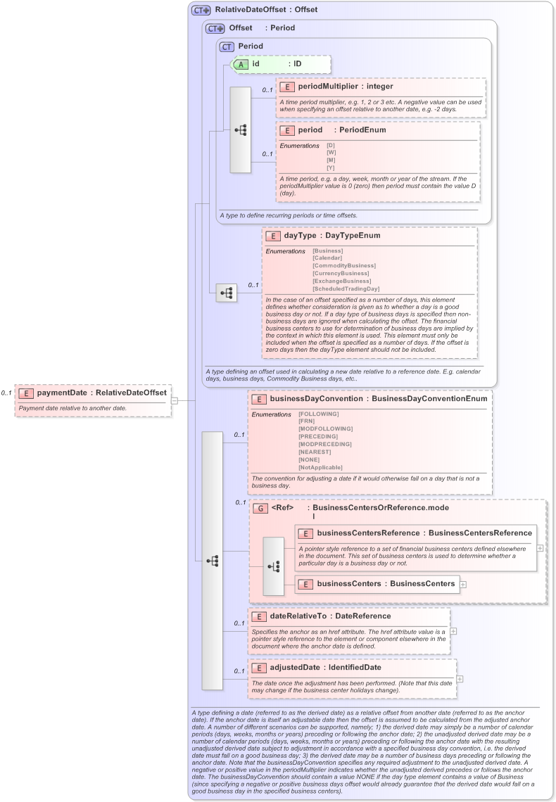 XSD Diagram of paymentDate in schema fpml-dividend-swaps-5-9_xsd (Financial products Markup Language (FpML®) - Reporting)