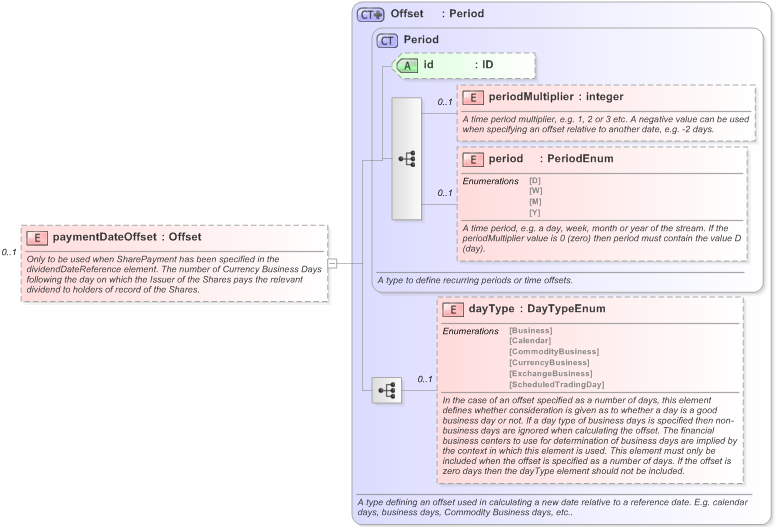 XSD Diagram of paymentDateOffset in schema fpml-eq-shared-5-9_xsd (Financial products Markup Language (FpML®) - Reporting)