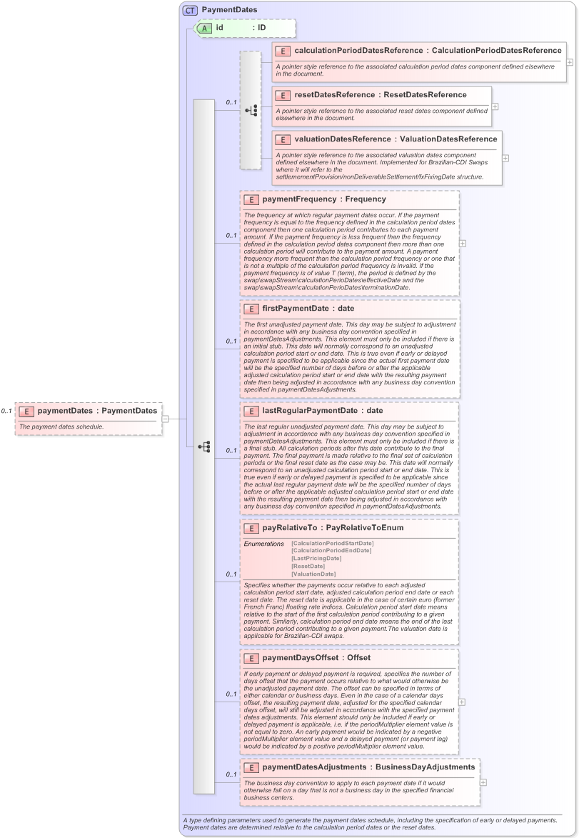 XSD Diagram of paymentDates in schema fpml-ird-5-9_xsd (Financial products Markup Language (FpML®) - Reporting)