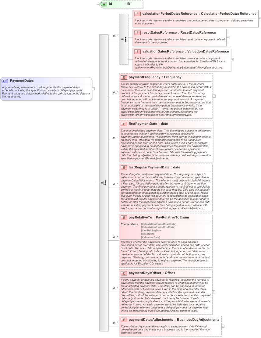 XSD Diagram of PaymentDates in schema fpml-ird-5-9_xsd (Financial products Markup Language (FpML®) - Reporting)
