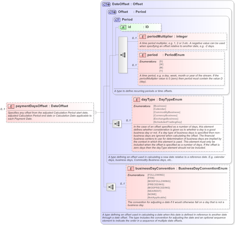 XSD Diagram of paymentDaysOffset in schema fpml-com-5-9_xsd (Financial products Markup Language (FpML®) - Reporting)
