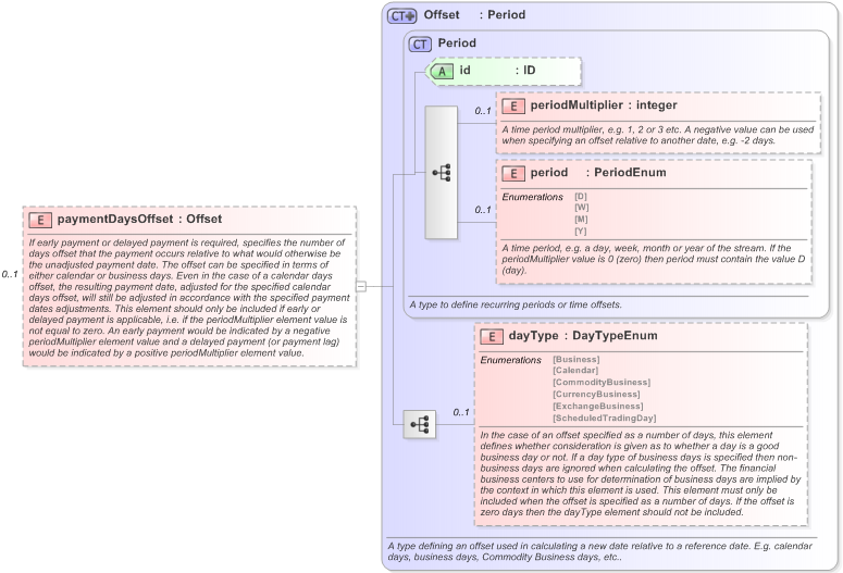 XSD Diagram of paymentDaysOffset in schema fpml-ird-5-9_xsd (Financial products Markup Language (FpML®) - Reporting)