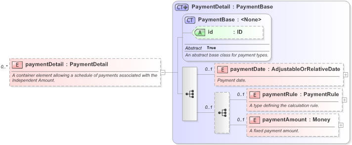 XSD Diagram of paymentDetail in schema fpml-shared-5-9_xsd (Financial products Markup Language (FpML®) - Reporting)