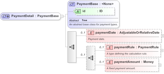 XSD Diagram of PaymentDetail in schema fpml-shared-5-9_xsd (Financial products Markup Language (FpML®) - Reporting)