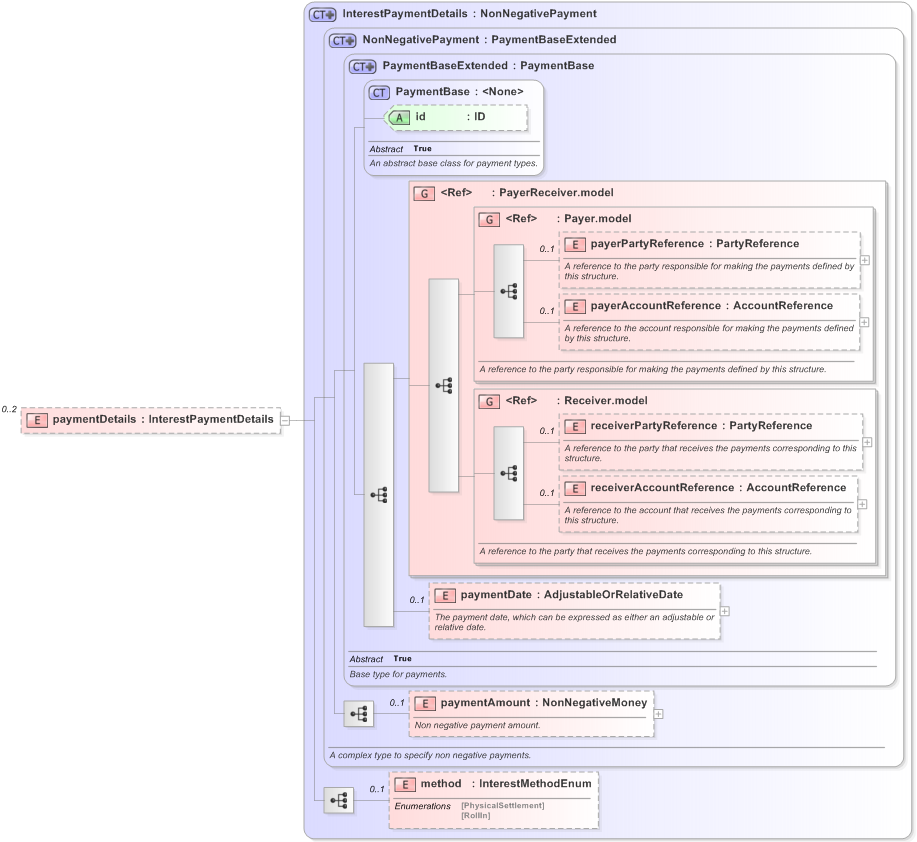 XSD Diagram of paymentDetails in schema fpml-collateral-processes-5-9_xsd (Financial products Markup Language (FpML®) - Reporting)