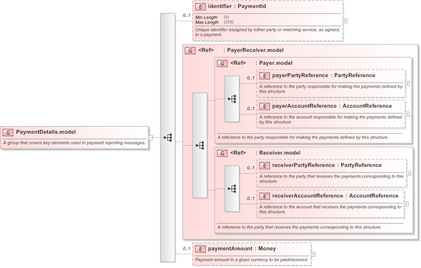 XSD Diagram of PaymentDetails.model in schema fpml-shared-5-9_xsd (Financial products Markup Language (FpML®) - Reporting)