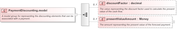 XSD Diagram of PaymentDiscounting.model in schema fpml-shared-5-9_xsd (Financial products Markup Language (FpML®) - Reporting)