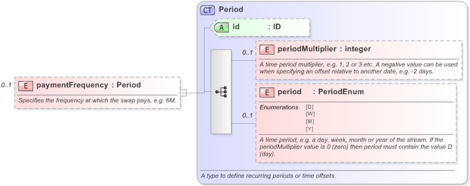 XSD Diagram of paymentFrequency in schema fpml-asset-5-9_xsd (Financial products Markup Language (FpML®) - Reporting)