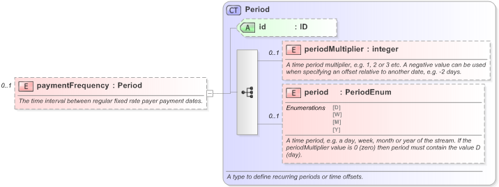 XSD Diagram of paymentFrequency in schema fpml-cd-5-9_xsd (Financial products Markup Language (FpML®) - Reporting)