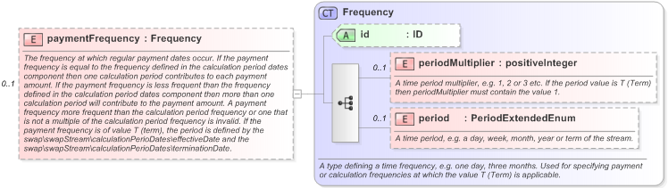 XSD Diagram of paymentFrequency in schema fpml-ird-5-9_xsd (Financial products Markup Language (FpML®) - Reporting)
