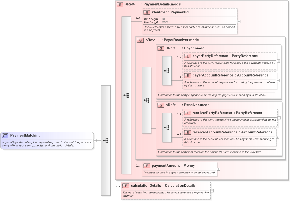 XSD Diagram of PaymentMatching in schema fpml-reconciliation-5-9_xsd (Financial products Markup Language (FpML®) - Reporting)