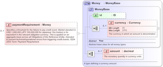XSD Diagram of paymentRequirement in schema fpml-option-shared-5-9_xsd (Financial products Markup Language (FpML®) - Reporting)