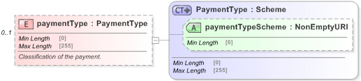 XSD Diagram of paymentType in schema fpml-eq-shared-5-9_xsd (Financial products Markup Language (FpML®) - Reporting)