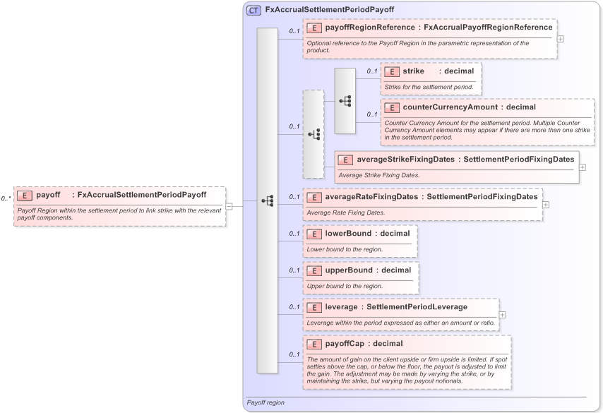 XSD Diagram of payoff in schema fpml-fx-accruals-5-9_xsd (Financial products Markup Language (FpML®) - Reporting)