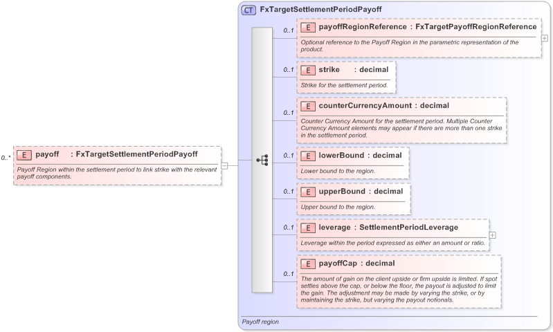 XSD Diagram of payoff in schema fpml-fx-targets-5-9_xsd (Financial products Markup Language (FpML®) - Reporting)