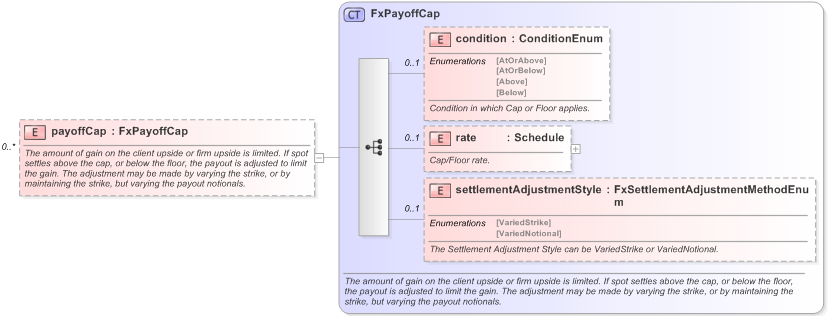 XSD Diagram of payoffCap in schema fpml-fx-accruals-5-9_xsd (Financial products Markup Language (FpML®) - Reporting)