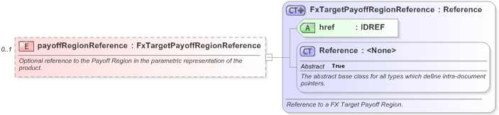 XSD Diagram of payoffRegionReference in schema fpml-fx-targets-5-9_xsd (Financial products Markup Language (FpML®) - Reporting)