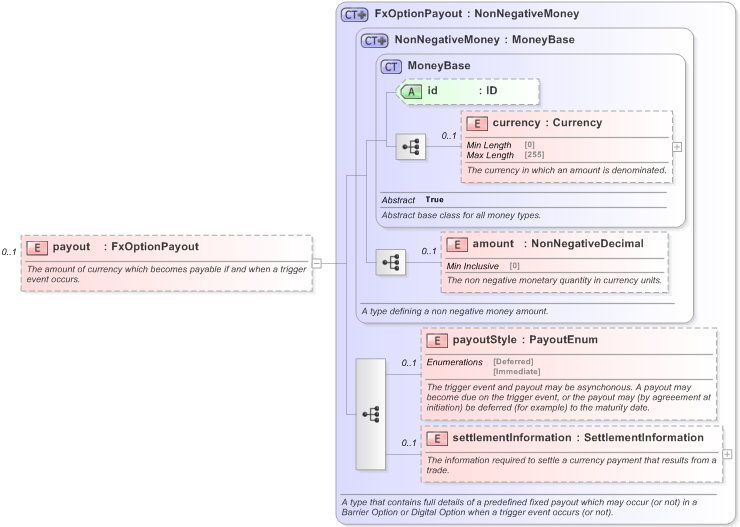 XSD Diagram of payout in schema fpml-fx-5-9_xsd (Financial products Markup Language (FpML®) - Reporting)
