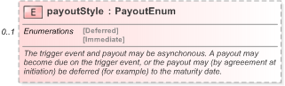 XSD Diagram of payoutStyle in schema fpml-fx-5-9_xsd (Financial products Markup Language (FpML®) - Reporting)