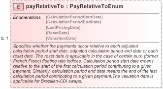 XSD Diagram of payRelativeTo in schema fpml-ird-5-9_xsd (Financial products Markup Language (FpML®) - Reporting)