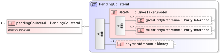 XSD Diagram of pendingCollateral in schema fpml-collateral-processes-5-9_xsd (Financial products Markup Language (FpML®) - Reporting)