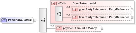 XSD Diagram of PendingCollateral in schema fpml-collateral-processes-5-9_xsd (Financial products Markup Language (FpML®) - Reporting)