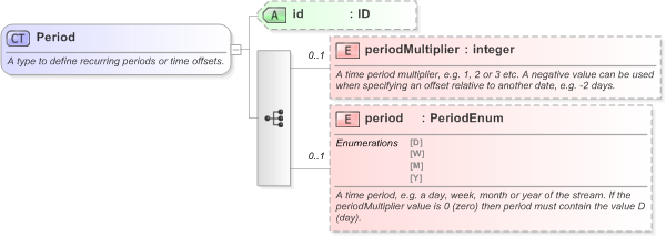 XSD Diagram of Period in schema fpml-shared-5-9_xsd (Financial products Markup Language (FpML®) - Reporting)