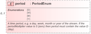 XSD Diagram of period in schema fpml-shared-5-9_xsd (Financial products Markup Language (FpML®) - Reporting)