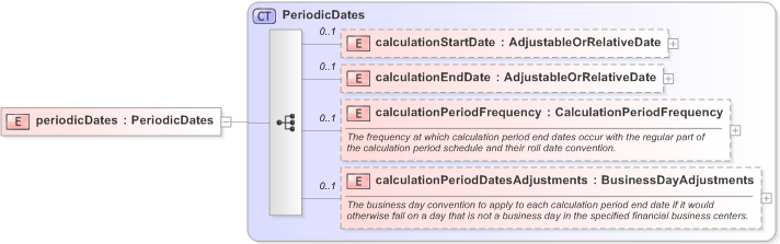 XSD Diagram of periodicDates in schema fpml-shared-5-9_xsd (Financial products Markup Language (FpML®) - Reporting)