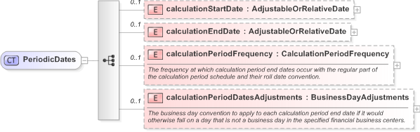 XSD Diagram of PeriodicDates in schema fpml-shared-5-9_xsd (Financial products Markup Language (FpML®) - Reporting)