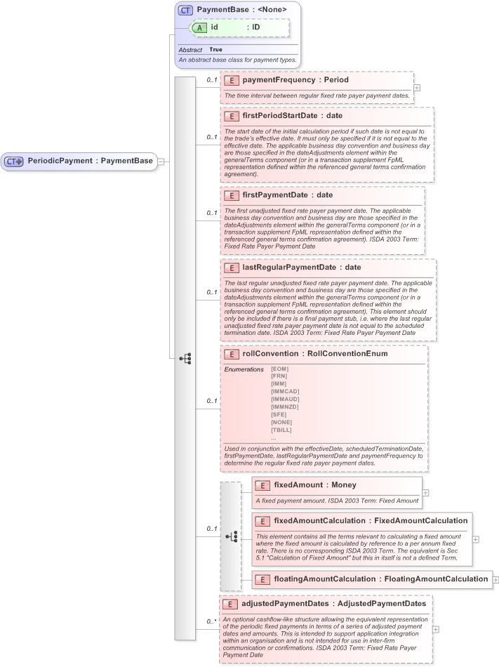 XSD Diagram of PeriodicPayment in schema fpml-cd-5-9_xsd (Financial products Markup Language (FpML®) - Reporting)