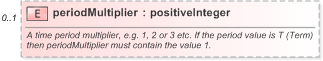 XSD Diagram of periodMultiplier in schema fpml-shared-5-9_xsd (Financial products Markup Language (FpML®) - Reporting)