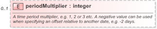 XSD Diagram of periodMultiplier in schema fpml-shared-5-9_xsd (Financial products Markup Language (FpML®) - Reporting)
