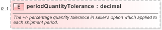 XSD Diagram of periodQuantityTolerance in schema fpml-com-5-9_xsd (Financial products Markup Language (FpML®) - Reporting)