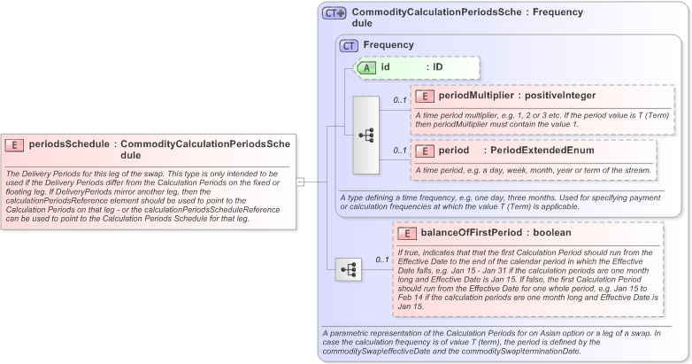 XSD Diagram of periodsSchedule in schema fpml-com-5-9_xsd (Financial products Markup Language (FpML®) - Reporting)