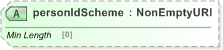 XSD Diagram of personIdScheme in schema fpml-shared-5-9_xsd (Financial products Markup Language (FpML®) - Reporting)