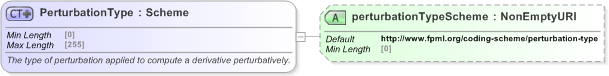 XSD Diagram of PerturbationType in schema fpml-riskdef-5-9_xsd (Financial products Markup Language (FpML®) - Reporting)