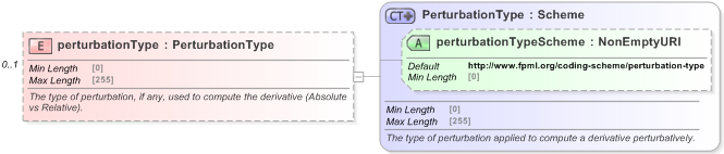 XSD Diagram of perturbationType in schema fpml-riskdef-5-9_xsd (Financial products Markup Language (FpML®) - Reporting)