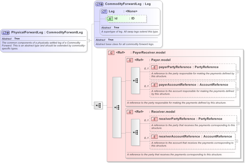 XSD Diagram of PhysicalForwardLeg in schema fpml-com-5-9_xsd (Financial products Markup Language (FpML®) - Reporting)