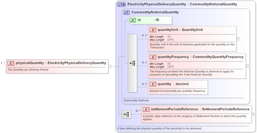 XSD Diagram of physicalQuantity in schema fpml-com-5-9_xsd (Financial products Markup Language (FpML®) - Reporting)